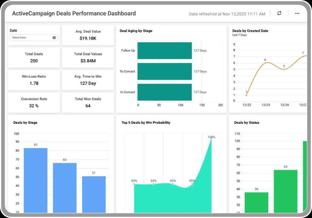 ActiveCampaign deals performance dashboard
