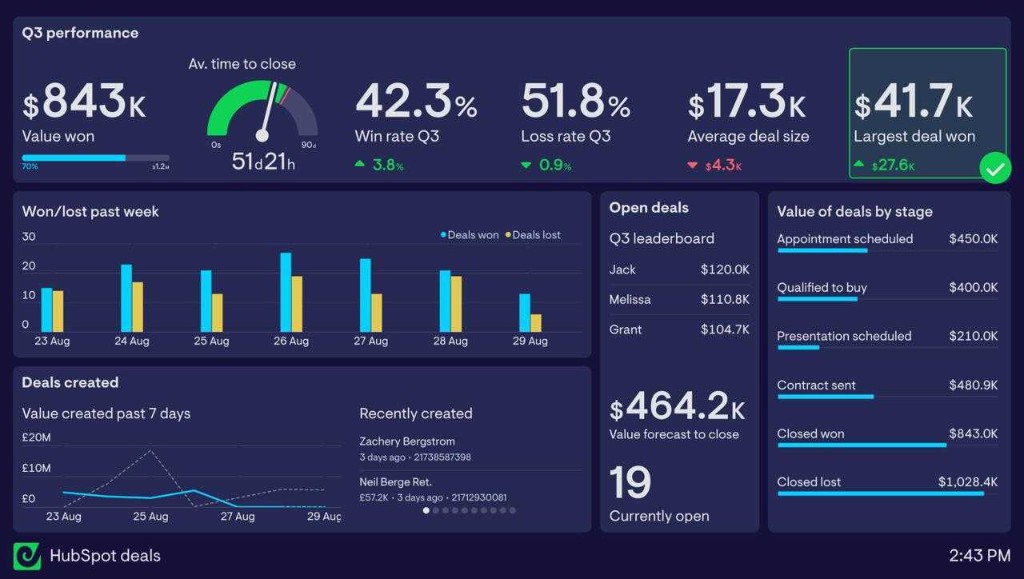 HubSpot deals performance dashboard with Q3 metrics