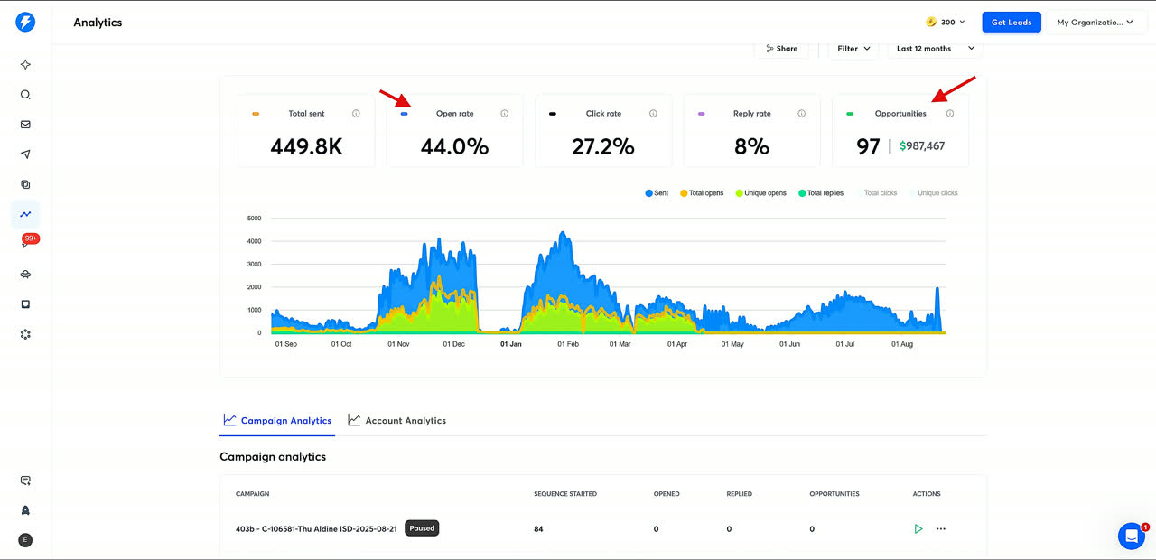 Instantly.ai analytics dashboard with 449.8K sent and 97 opportunities