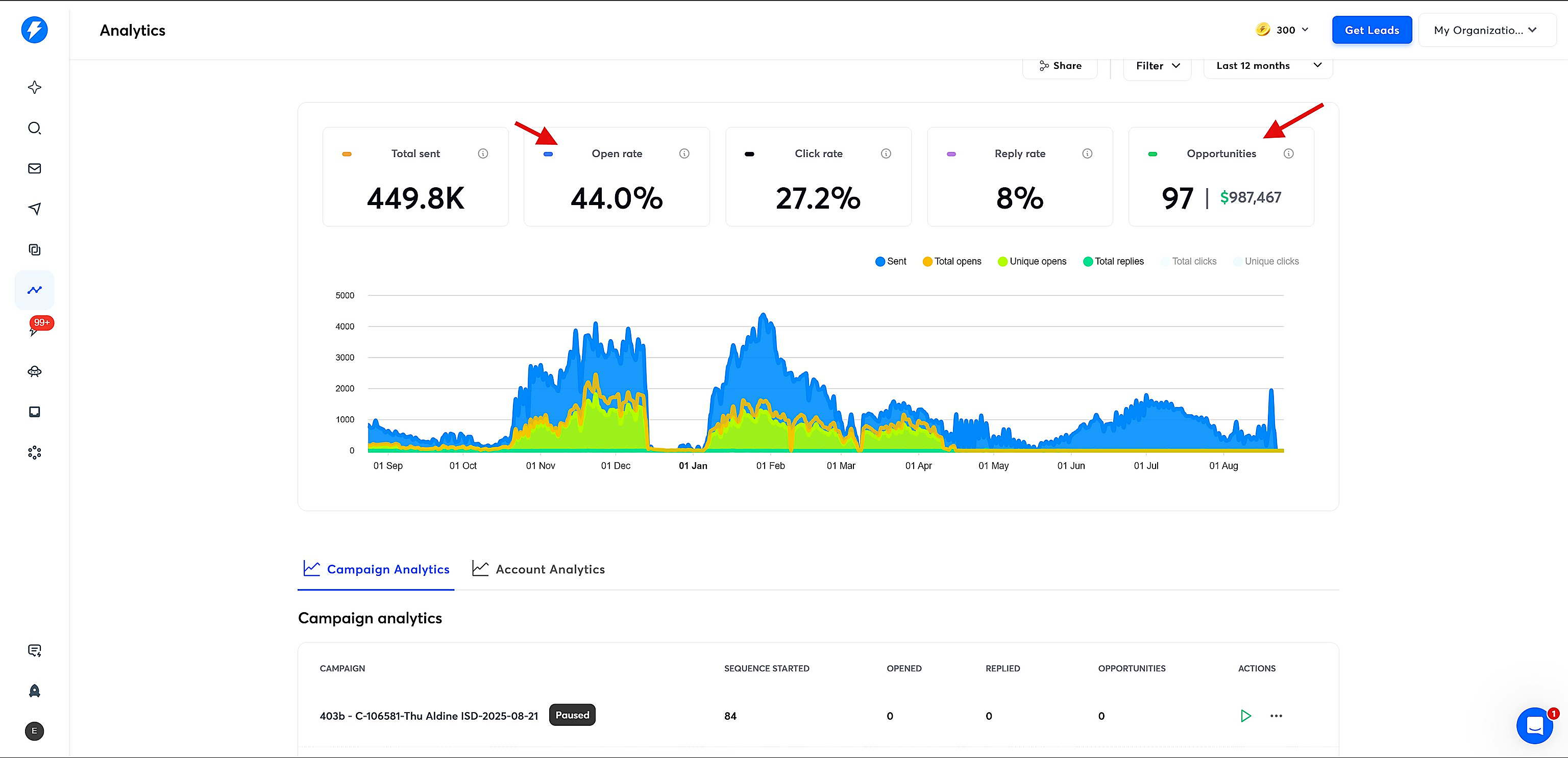 Instantly.ai analytics dashboard with 449.8K sent and 97 opportunities