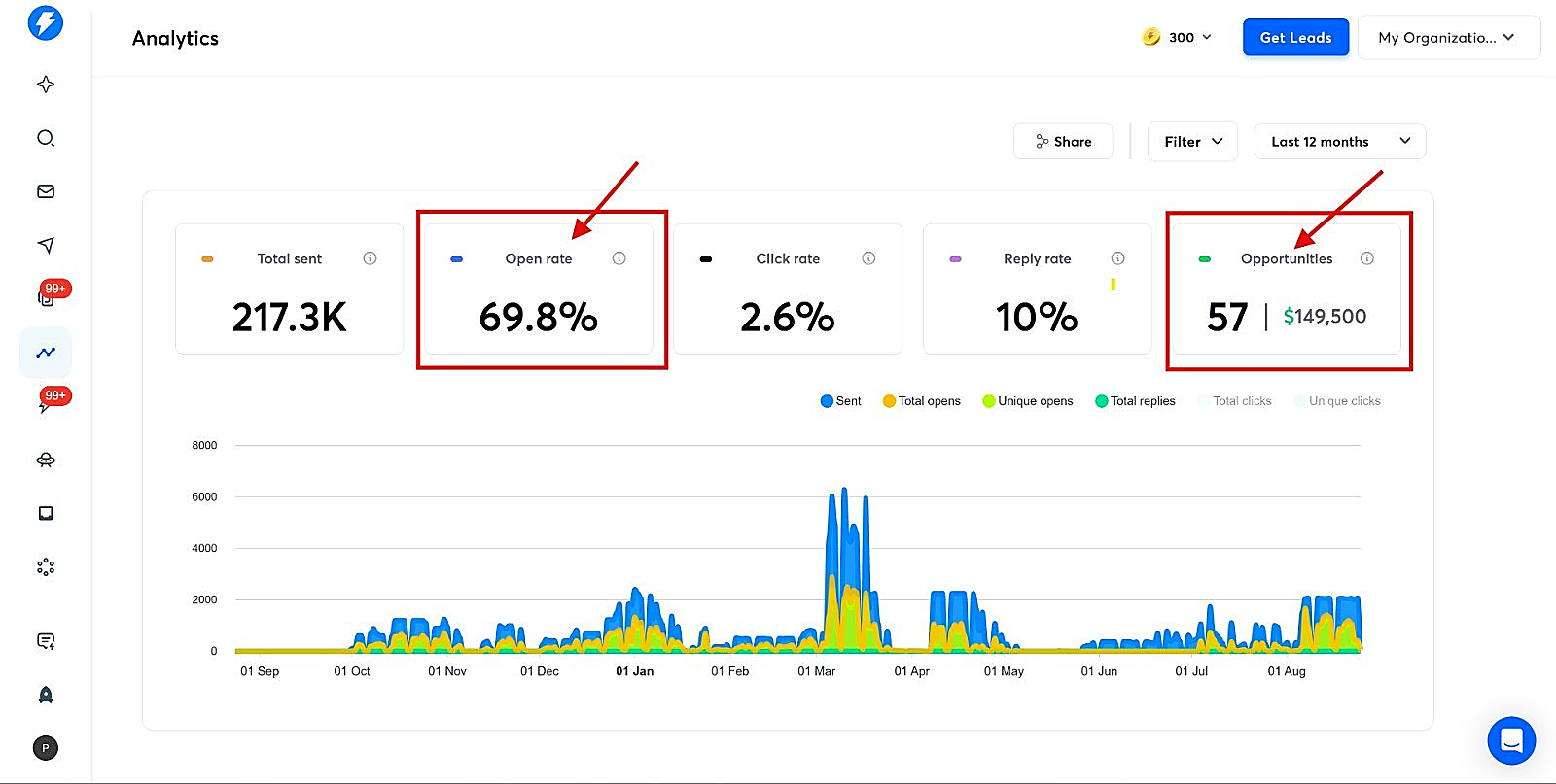 Instantly.ai campaign results with 69.8% open rate