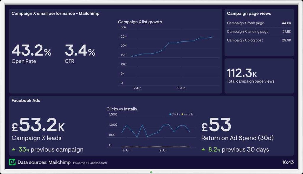 Mailchimp campaign performance with email and Facebook ads metrics