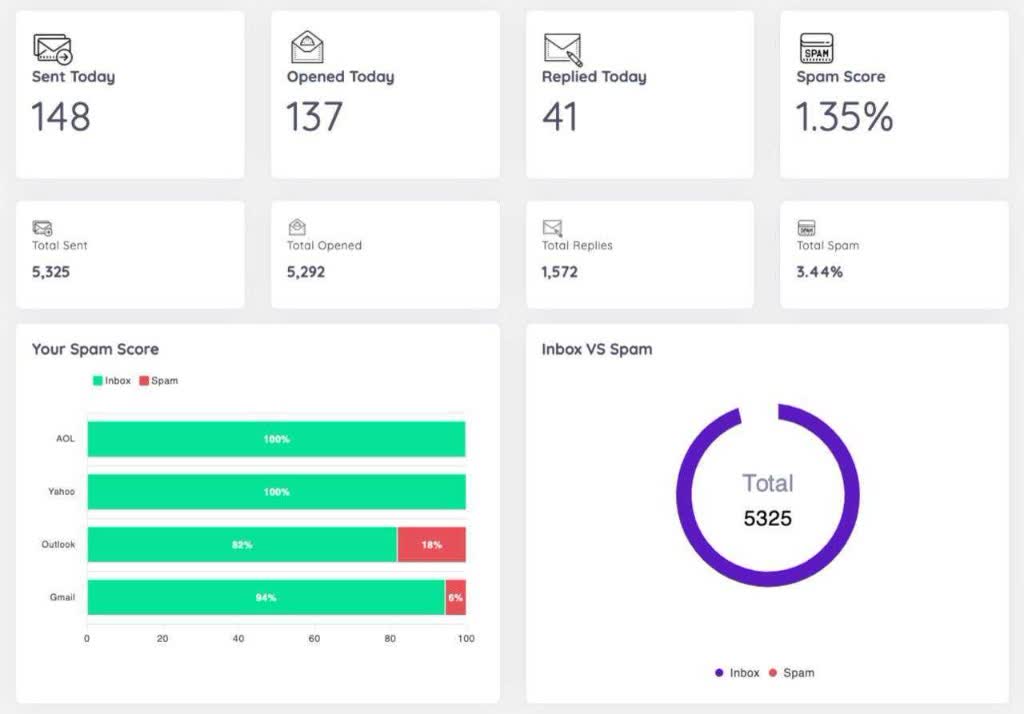 Mailshake email outreach dashboard with inbox and spam analytics